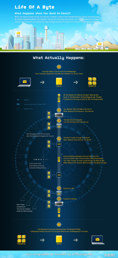 Life Of a Byte