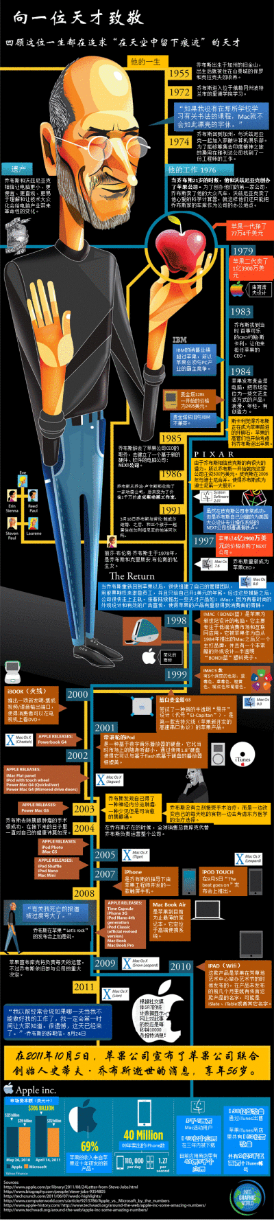 新读图时代：图说乔布斯的一生 史蒂夫·乔布斯在他56年的生命中硕果累累。如果他的事业早30年结束的话，他仍将会在普及个人电脑方面创造历史。但是他做的却远远不止这些。 众所周知，乔布斯重新定义了斯科特·菲茨杰拉…