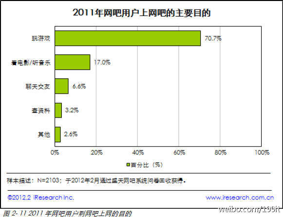 199IT-互联网数据中心：【网吧用户的上网吧目的】网吧这个昔日很多人接触互联网的重要一站，至今仍有一定的市场空间；从2011年的调查数据来看，网吧用户上网的主要目的为玩游戏、看电影/听音乐和聊天交友