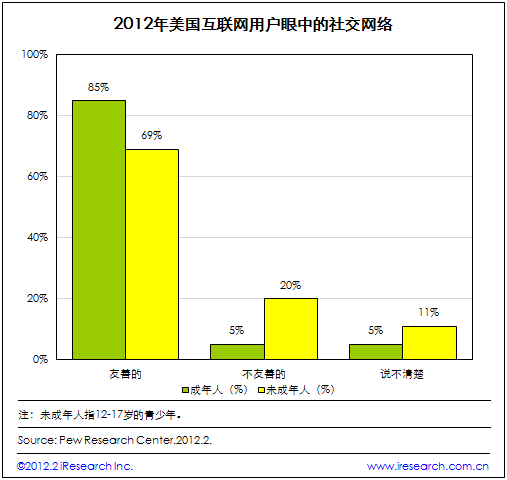 【iResearch：2012年2月美国85%的互联网用户认为社交网络是友善的】85%的美国互联网用户认为社交网络是友善的，5%的用户表示不清楚，视情况而定，仅有5%的用户认为社交网络中人与人交流是不友善的，应该提高警惕。其中，69%参与调研的青少年也认为社交网络是友善的。http://t.cn/zO63oa3