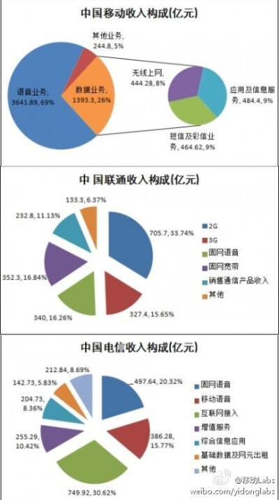 三大运营商近日发布去年财报