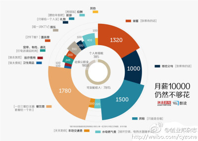 所谓中产的尴尬