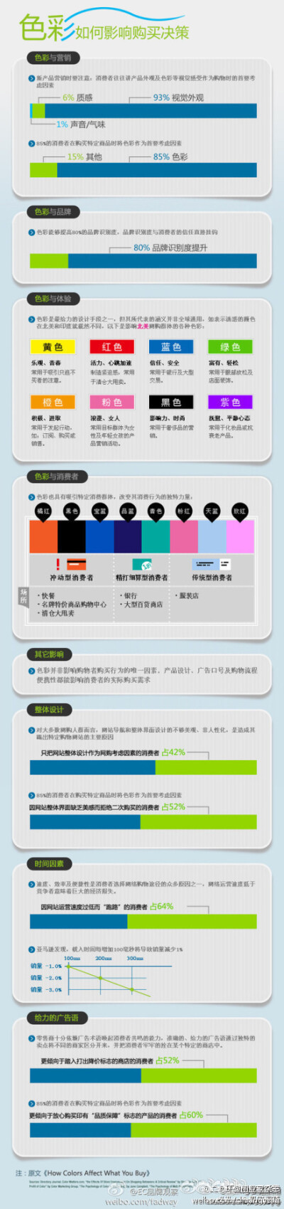 【消费者很“好色”】看看色彩对购买决定的影响：1、93%的消费者在做购买决定时会考虑颜色和外观；2、 85%购物者购买一件商品时颜色是主要考虑因素； 3、如果颜色搭配得体，品牌知名度会提升80%；4、52%的人称若缺乏…