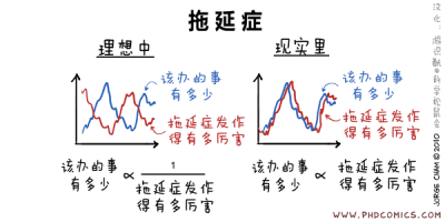 拖延症