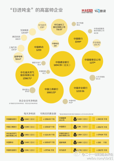 二十一世纪商业评论：【“日进吨金”的高富帅企业】日前，中国建设银行发布年报称，2011年全年实现净利润1694.39亿元，较上年增长25.48%，平均日赚4.6亿人民币。尽管中国石化业、银行业等行业的赚钱能力地球人都知道…