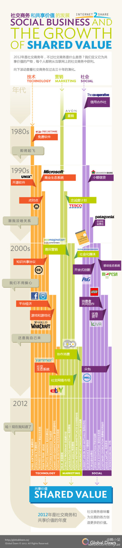 韩小呆 ：SocialBusiness and the growth of shared value 社交商务和共享价值的发展 汉化版。laolu http://t.cn/zOaVXyV