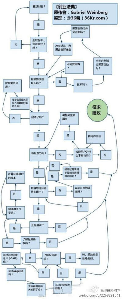 【一目了然的创业流程单】很多人打算或正在创业，但面临着各种各样问题，寻寻觅觅寻不着靠谱的建议。Duck Duck Go 创始人、天使投资人 Gabriel Weinberg 用一张流程图来介绍创业的整个过程，简单明了，一目了然。