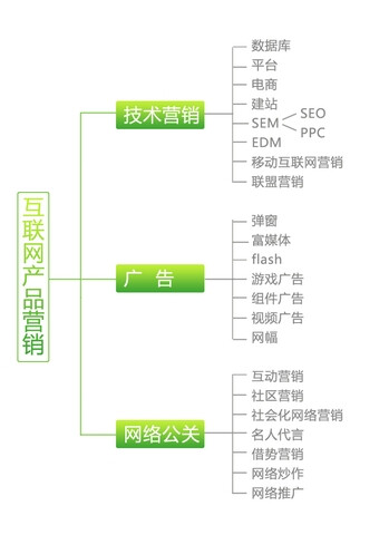 互联网营销