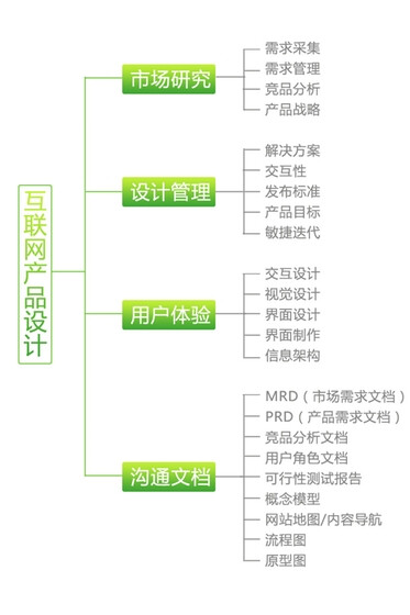 互联网产品设计