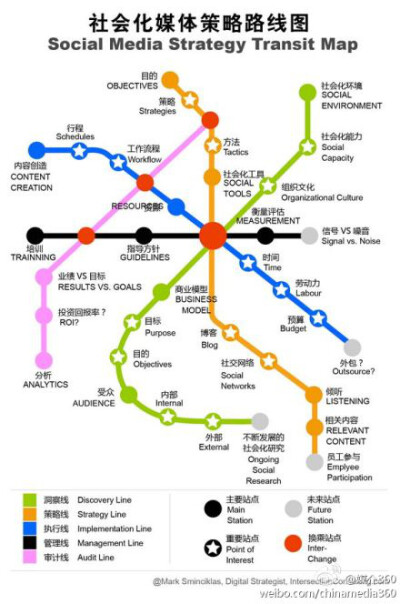 社会化媒体策略分为五大线路