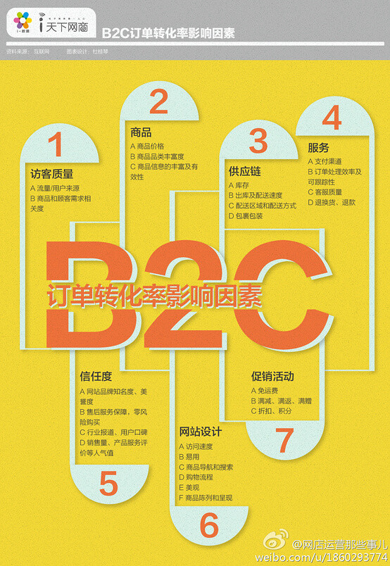 B2C订单转化率影响因素