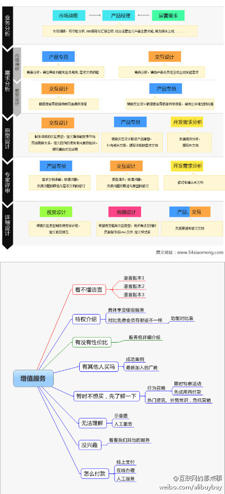 【交互设计入门—交互设计的职能】交互设计是一种目标导向设计，所有的工作内容都是在围绕着用户行为去设计的。交互设计师通过设计用户的行为，让用户更方便更有效率的去完成产品业务目标，获得愉快的用户体验