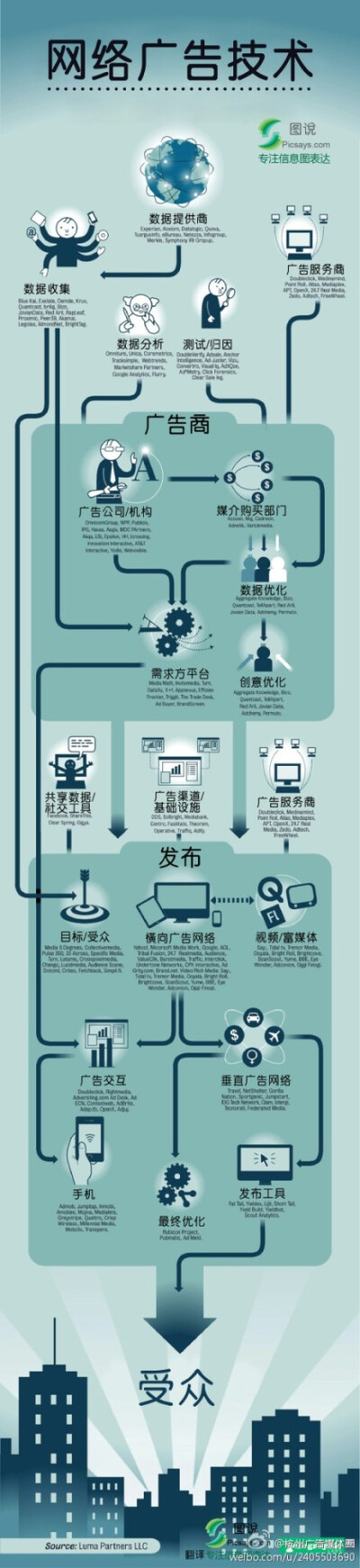 网络广告技术