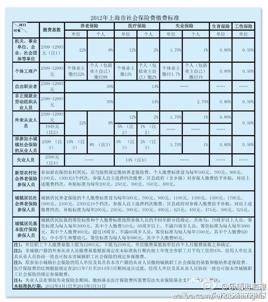 2012年上海市社会保险费缴费标准