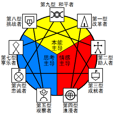 九型人格