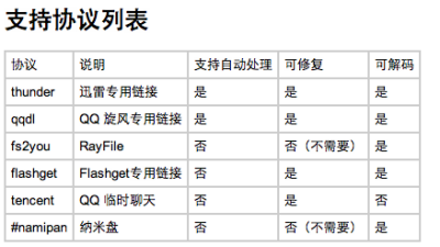 ＃Chrome扩展＃EaseLink将网盘特殊链接，全都转为常规下载链接。但是没看到115.... 支持：迅雷、QQ、RAYFILE、NAMI....