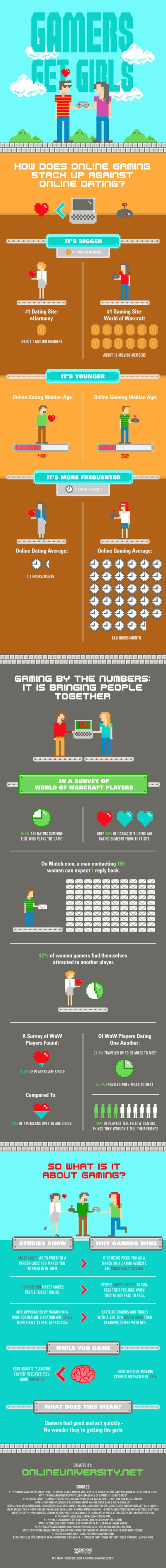 How does online gaming stack up against online dating?