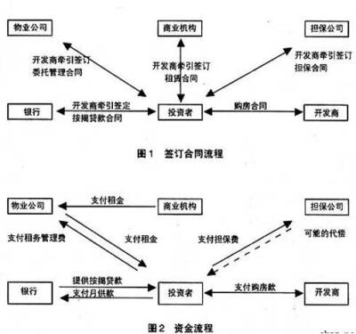 带租约销售