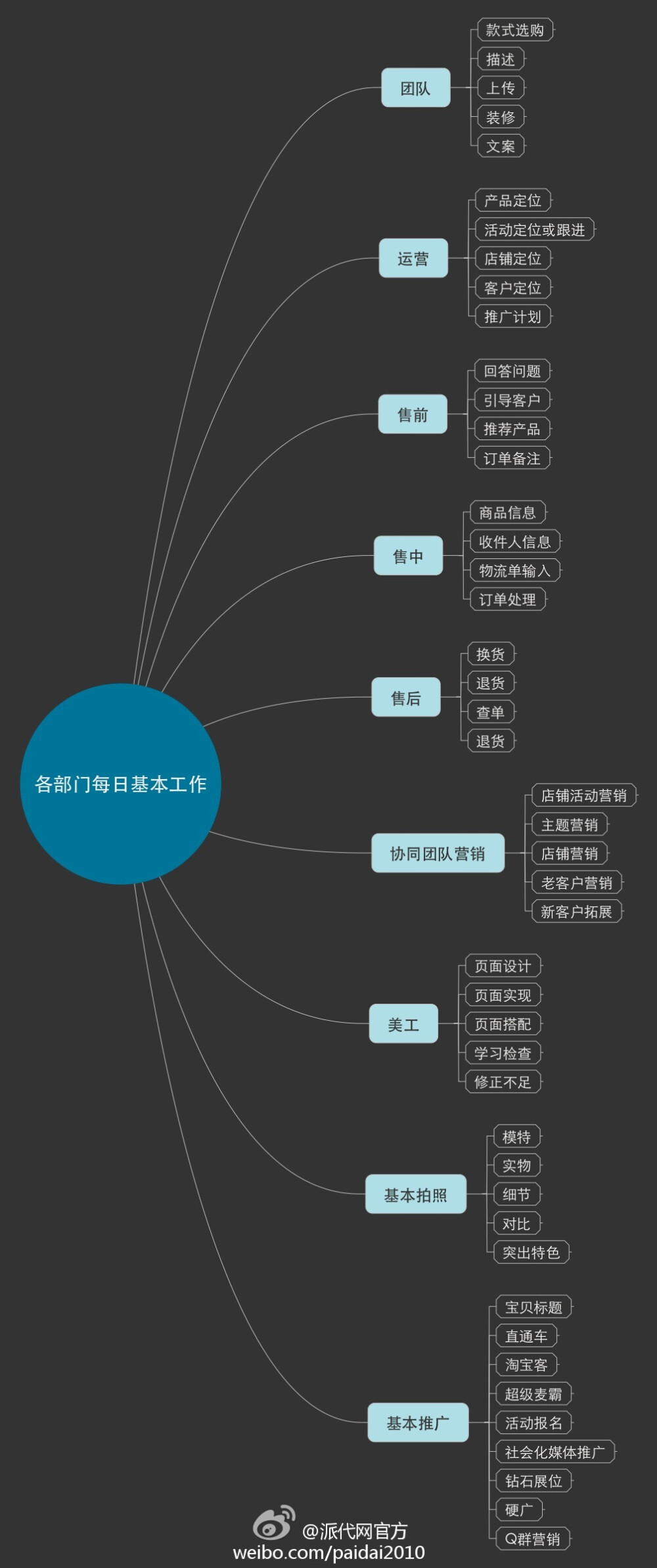 电商各部门每日应做的工作