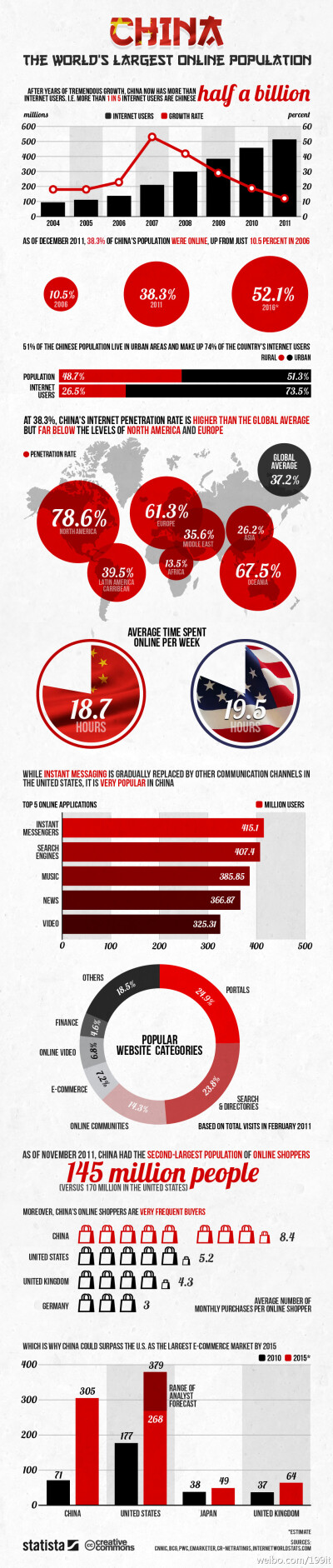 【中国互联网数据】1、网民过5亿，全球1/5网民在中国；2、网民平均每周花费18.7小时在上网；3、即时通信热门，网民仍然喜爱门户；4、中国网络购物用户月购物频次高于美国和英国--Via；Statista