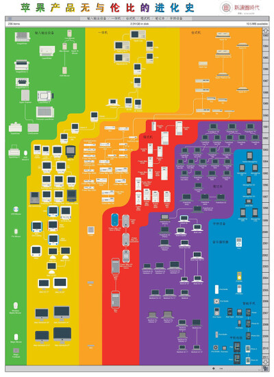 PopChartLabs小组成员在他们最新制作的信息图海报《苹果产品无与伦比的进化史》中的做法。图中，苹果30年来生产的众多设备“纵情狂欢”，不但吸引了我们的眼球，令我们印象深刻，还一目了然。每个硬件品种的时间线使…