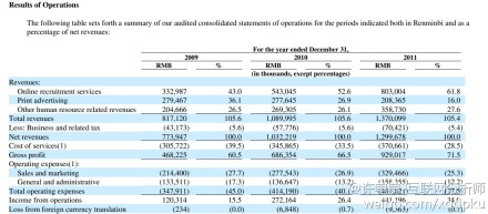 51Job2011年收入13.7亿,近利润3.9亿.....
