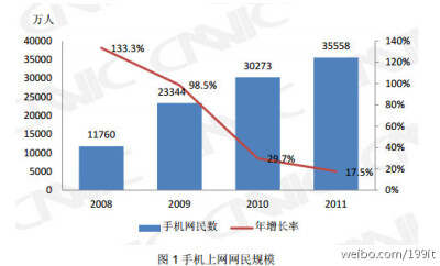 【中国智能手机网民占比超过一半】截至 2011 年 12 月底，中国手机网民规模达到 3.56 亿，同比增长 17.5%，其中，智能手机网民规模达到 1.9 亿，渗透率达到 53.4%--Via：cnnic