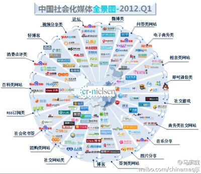 尼尔森在线研究 中国社会化媒体全景图 除了新浪、人人、开心等大家熟知社媒外，中国Social Media还有哪些，有多少？尼尔森在线研究网罗了100多个国内社媒网站，并细分出20大社媒类型，绘制出一幅史上最全中国Social …