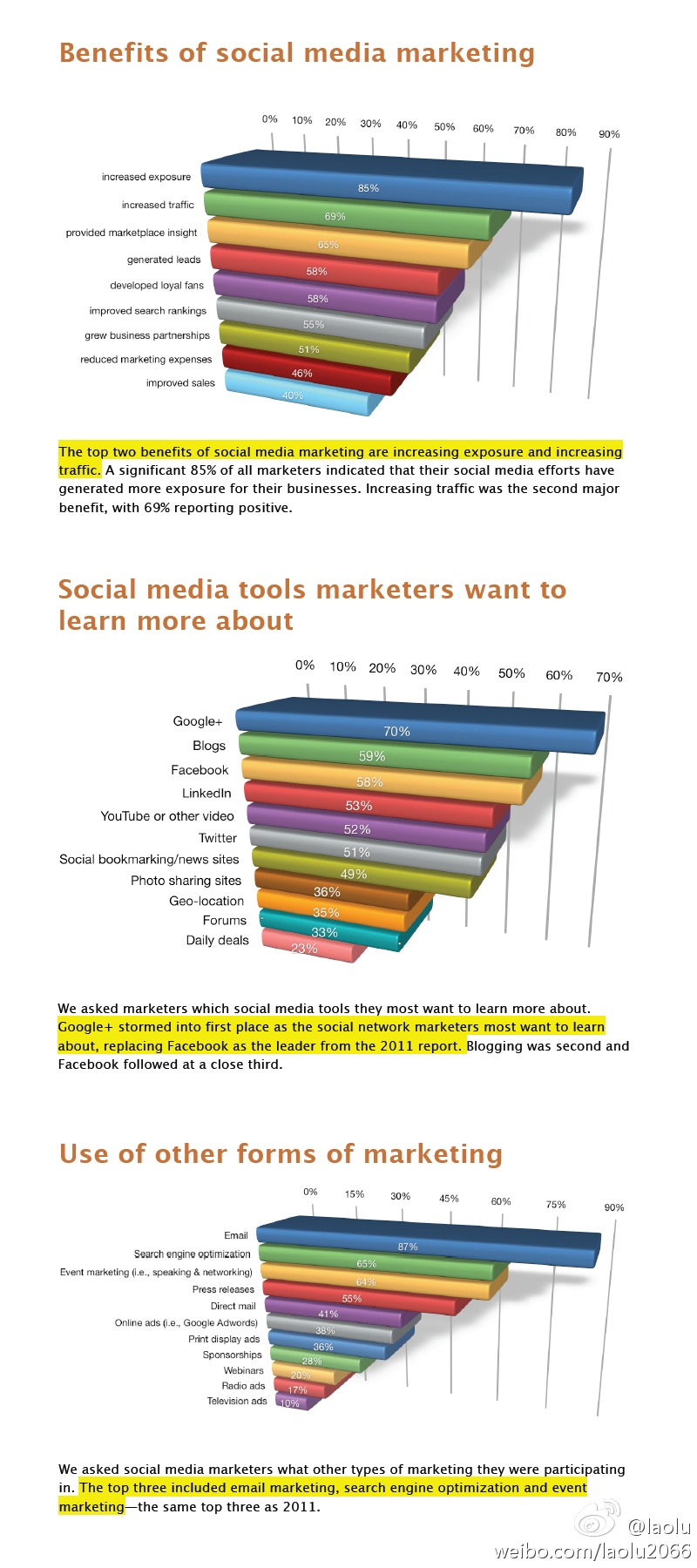 2012 Social Media Marketing Industry Report 社会化媒体营销报告 http://t.cn/zO9EhEr