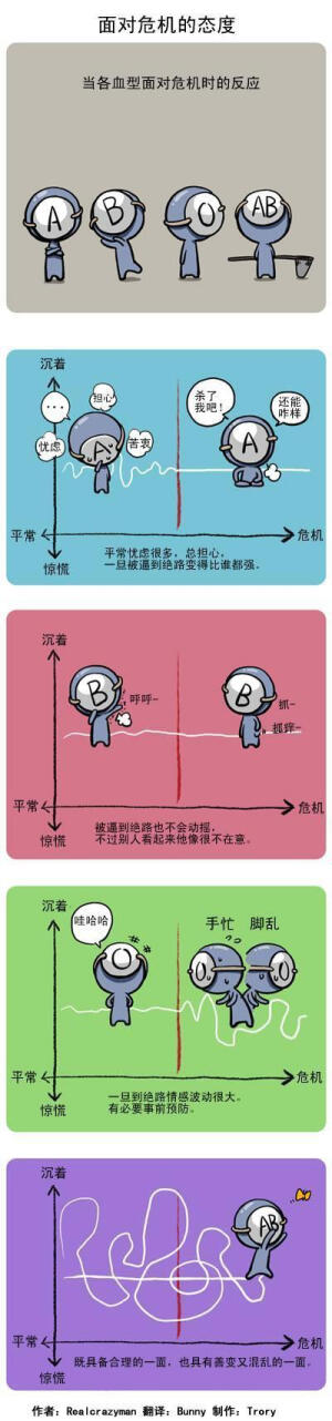 各种血型面对危机的态度