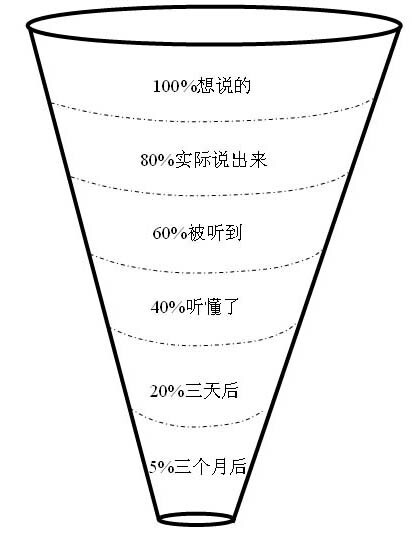 #沟通的漏斗#一个人通常只能说出心中所想的80%，但对方听到的最多只能是60%，听懂的却只有40%，结果执行时，只有20%了。你心中的想法也许很完美，但下属执行起来却差之千里，这是由＂沟通的漏斗＂造成的，因此你必须采取适当的方法，去克服这一＂漏斗＂现象。