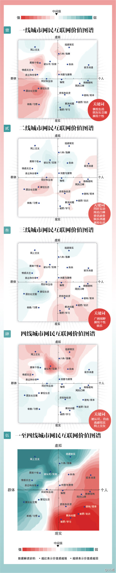 中国1－4线城市互联网价值分布【信息图】 | 一线城市网民通过网络管理虚拟和现实生活的朋友圈子，和朋友保持联系；二线城市保留了相对更多一些的线下社交方式，更注重通过网络解决实际生活问题；三线城市把互联网作…