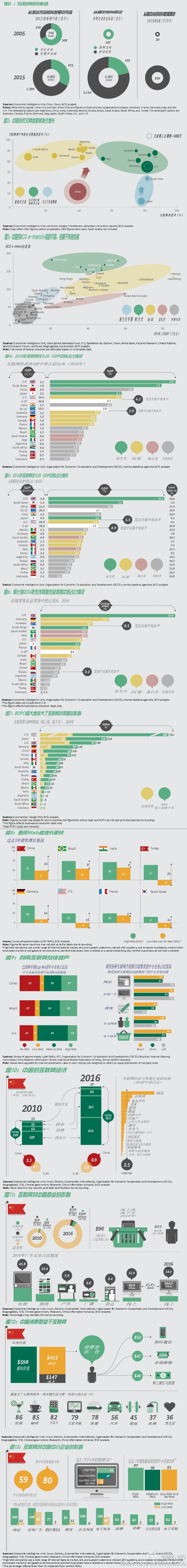 【信息图：BCG互联网经济报告】波士顿咨询公司日前发布互联网经济报告：2010年，互联网经济已经占到二十国集团GDP总和的4.1%，达2.3万亿美元；到2016年，全球互联网将会有30亿用户，这个数字已经接近全球人口的一半。而G20（二十国集团）的互联网经济将会达到4.2万亿美元的规模