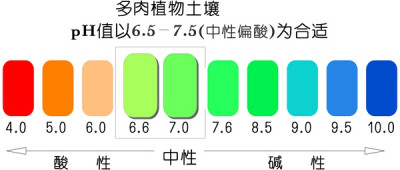 多肉植物土壤pH值示意图【图片出自PhiL.Sun™的相册】http://www.douban.com/photos/album/40499246/