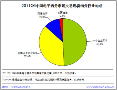 電子商務(wù)2011Q3整體發(fā)展情況