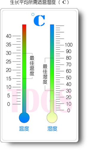 多肉植物盆栽最佳温度湿度示意图【图片出自PhiL.Sun™的相册】http://www.douban.com/photos/album/40499246/