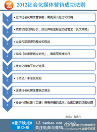 SocialBeta采集到新浪微博研究