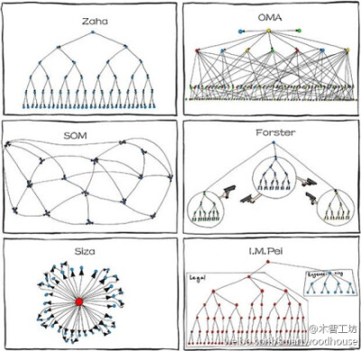 有点意思。豆友never here将一张网络公司的结构图改成了著名建筑设计公司模式图。