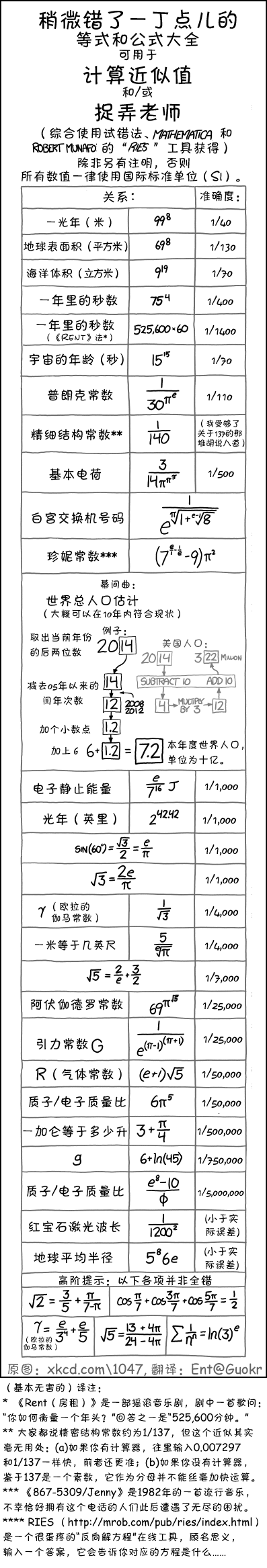 坑爹的近似大全--两则提示：(1)8675309不但是素数，还是个孪生素数；(2)如果你发现自己在计算 log(任何数)^e 或者计算任何数的pi次方根，赶紧扔下水笔离开白板；你一定发生了什么可怕的事故。