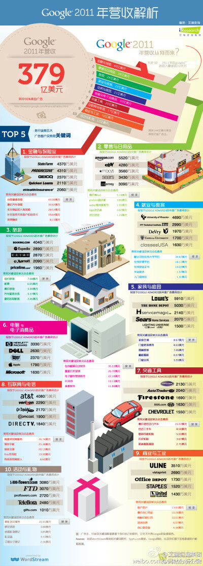 艾瑞：Google 2011年营收从何而来？