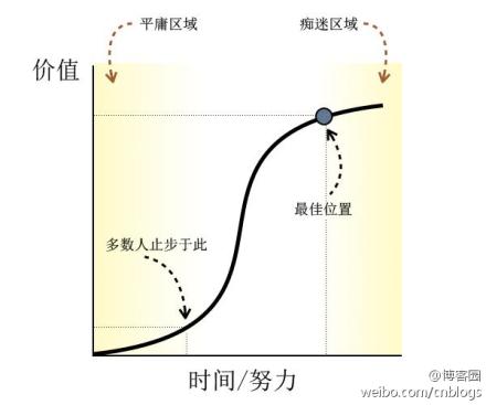 完成比完美更重要