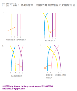 四股平編：將四條線中，相鄰的兩條線相互交叉編織而成。訣竅是相鄰兩線先向左交叉，中間兩線再向右交叉