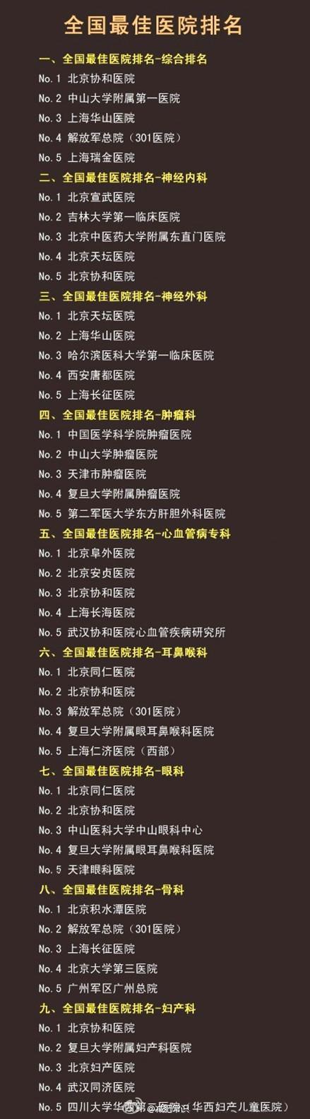 【 全国最佳医院排名——细心的你请为家人保存一份 】