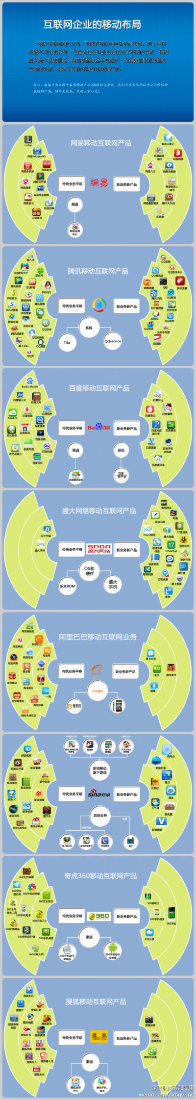 网易、腾讯、百度、盛大、阿里巴巴、新浪、360、搜狐在移动互联网的布局