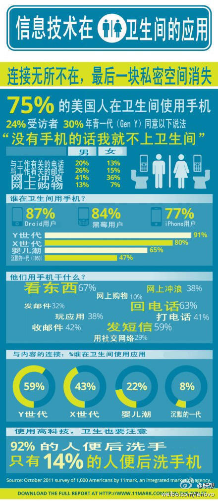 信息技术在卫生间里的使用调查~~【其实就是在厕所用手机嘛！】