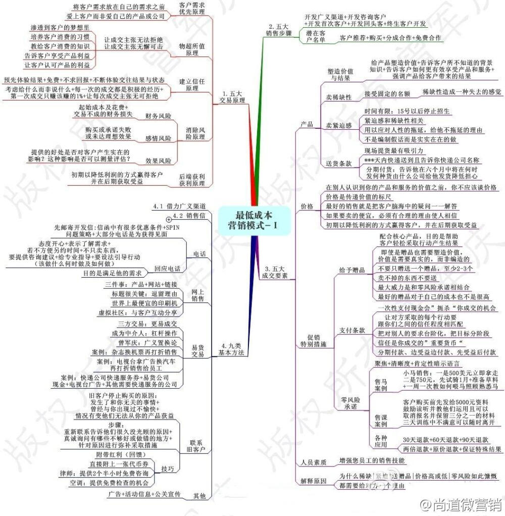 【低成本营销模式全解！】