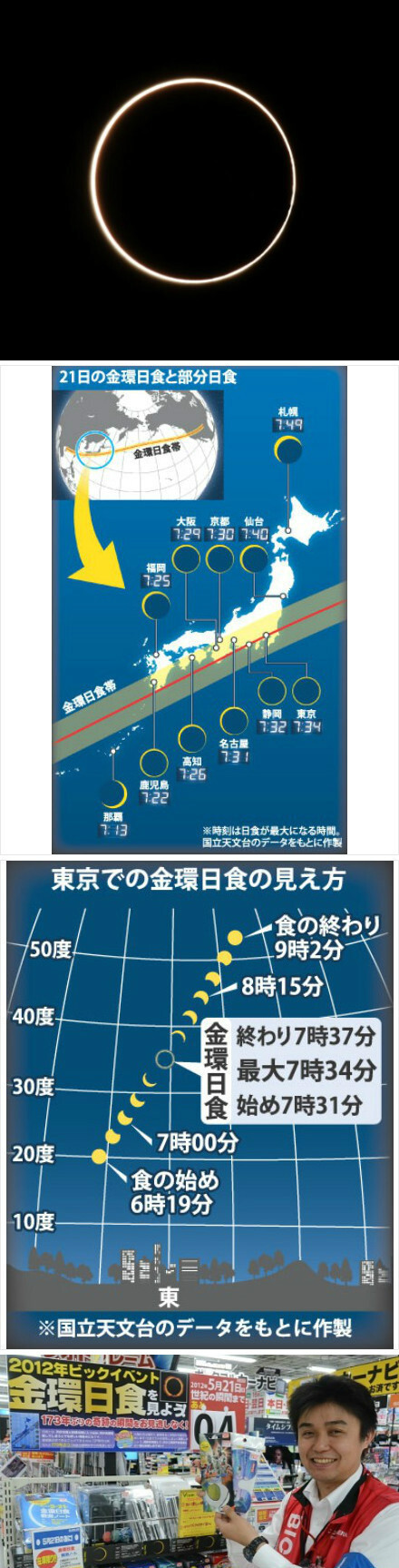 本月21日早晨天文奇观「金环日食」在日本备受重视:小学校自主错开上学时间，严防事故发生；SMAP将配合富士台直播在电视台屋顶演唱新曲「さかさまの空」，TBS的看板女主播们则将纵横日本列岛全程跟踪直播；电器店乘机推出各式观测眼镜以及相机配件卖场；天气预报则适时增添「金环日食」预报环节等等。