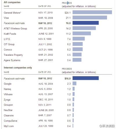 在整个美股IPO历史上，FACEBOOK今天的IPO规模排在第三位,仅次于通用汽车与VISA公司；但在互联网公司IPO历史上，FACEBOOK今天的IPO无疑是最大的，将第二名GOOGLE远远的抛在了后面。