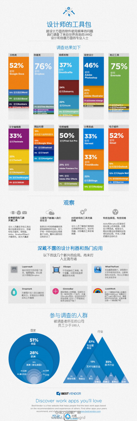 应用推荐网站Bestvendor对全球180位设计师和创意工作者进行了采访，将采访结果整理成一张信息图，供广大设计师参考。