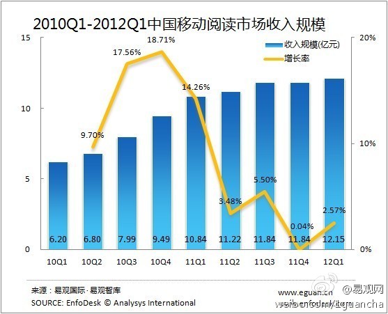 中国手机阅读市场收入规模~~